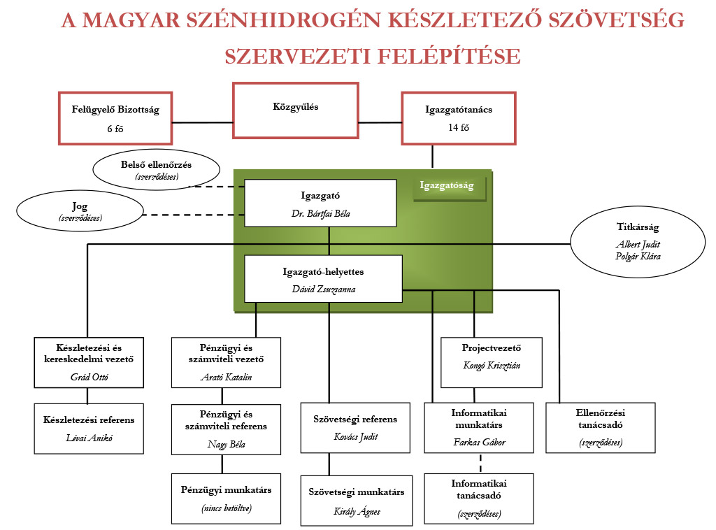 A MAGYAR SZÉNHIDROGÉN KÉSZLETEZŐ SZÖVETSÉG SZERVEZETI FELÉPÍTÉSE