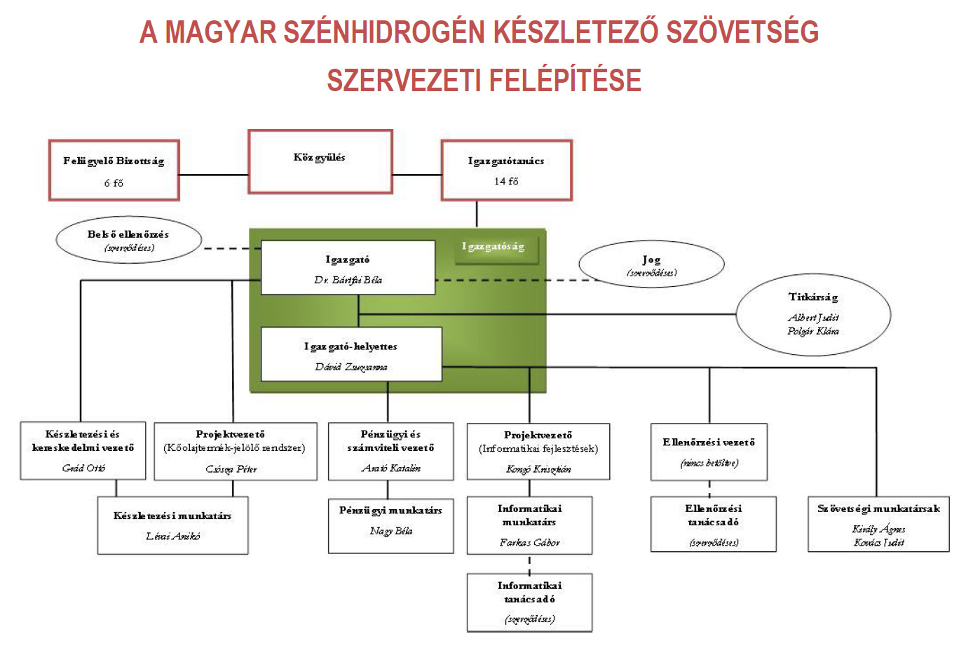 A MAGYAR SZÉNHIDROGÉN KÉSZLETEZŐ SZÖVETSÉG SZERVEZETI FELÉPÍTÉSE